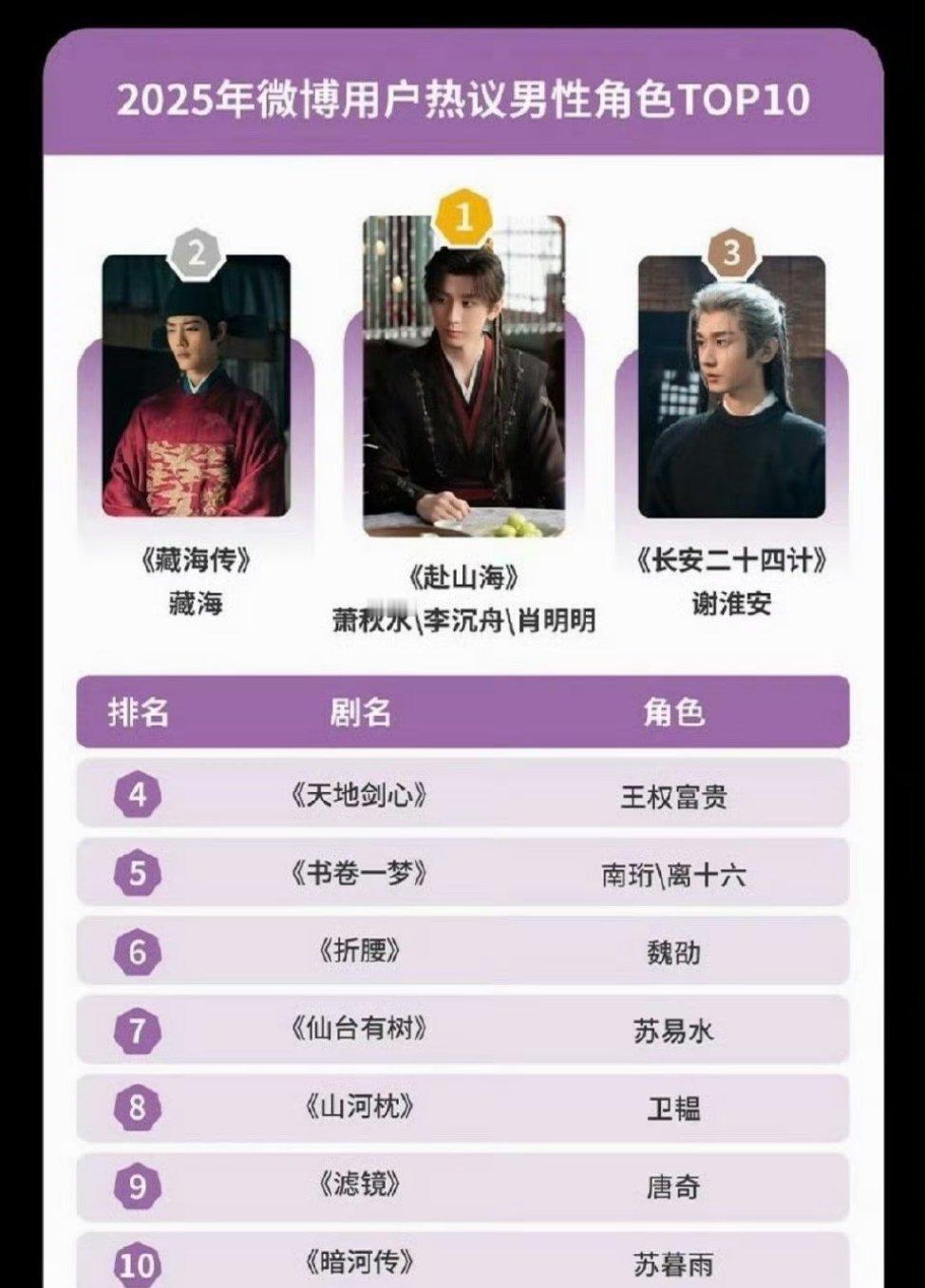 想问下ee粉，在别人大本营，前4占3是什么感觉2025年，wb用户热议角色，成毅