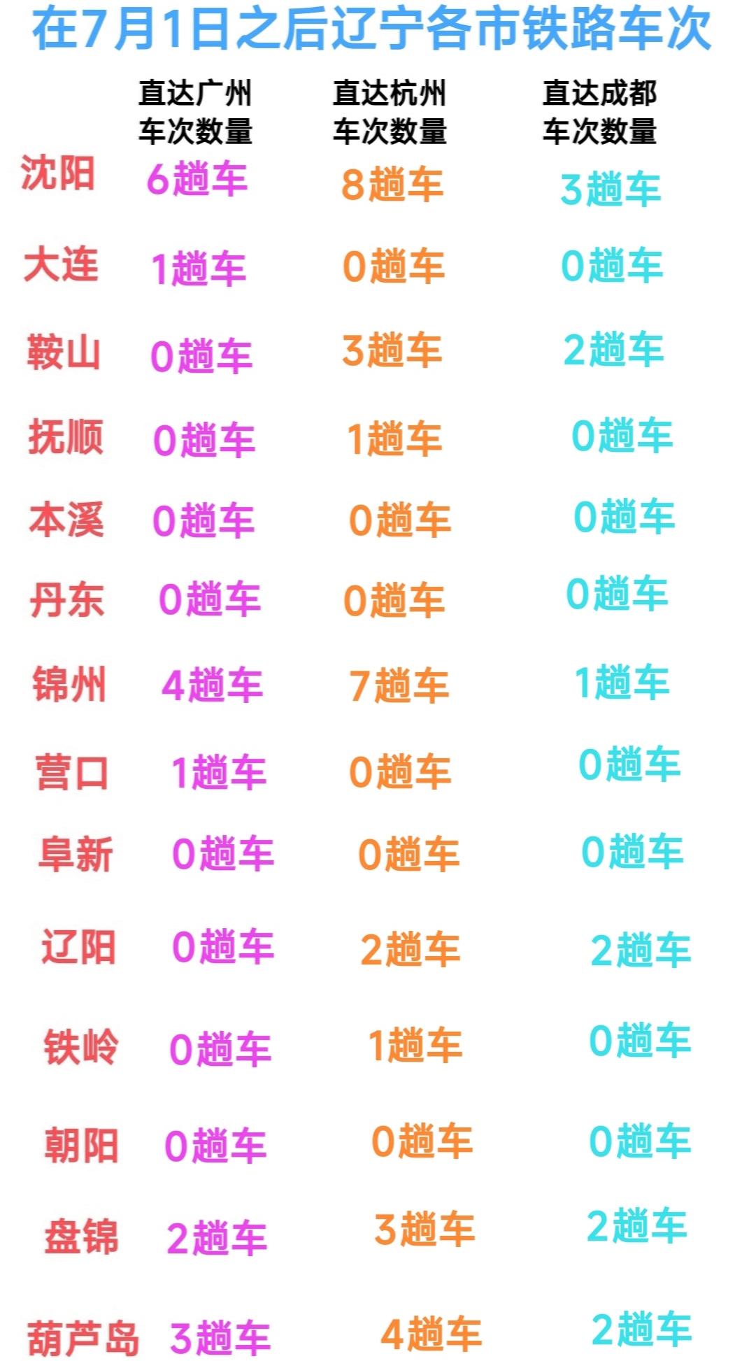 这样看来锦州、葫芦岛地理位置真好。东北地区到南方城市的铁路车次大多数都经过这两个