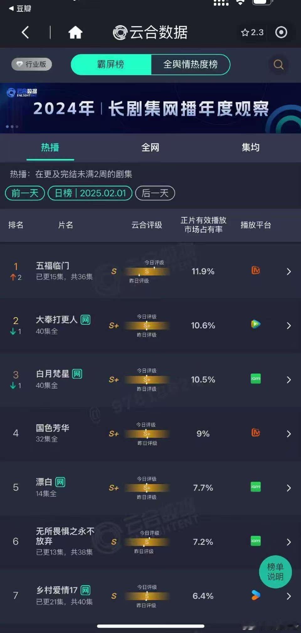 五福临门云合登顶了 、 五福临门云合第一 围观下啦，五福临门云合登顶了，可以有啊