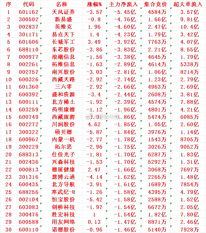 上午盘主力资金流出前30名 ​​​