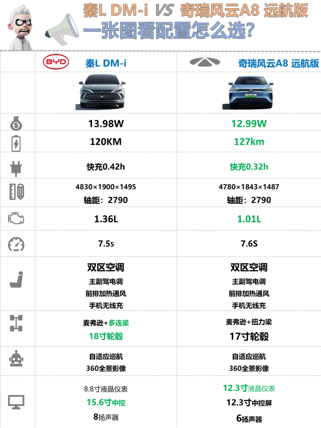 ✅谁才是A级混动轿车王者？🚘