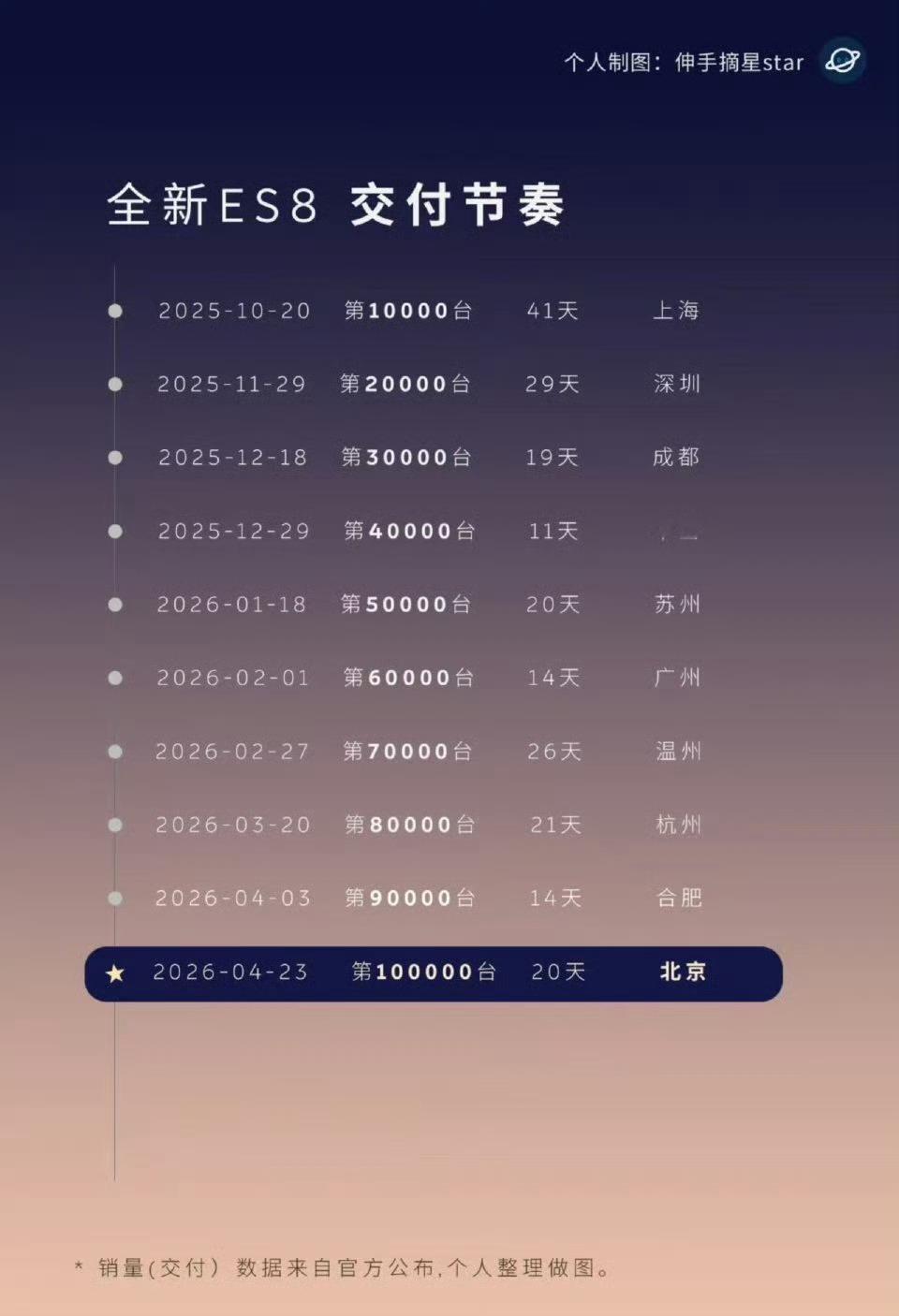 7个多月过去了，蔚来ES8还有这个交付数据，还是在各种新9系疯狂发布的时候，确实