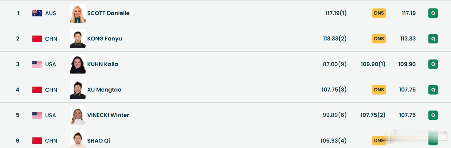 自由式滑雪女子坡面障碍决赛徐梦桃中国三人晋级决赛第二轮！总共六人争夺奖牌！大家知