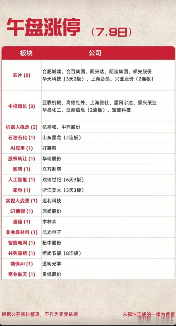 7.09周四   涨停板：题材+明细分布！半导体       8股涨停机器人  