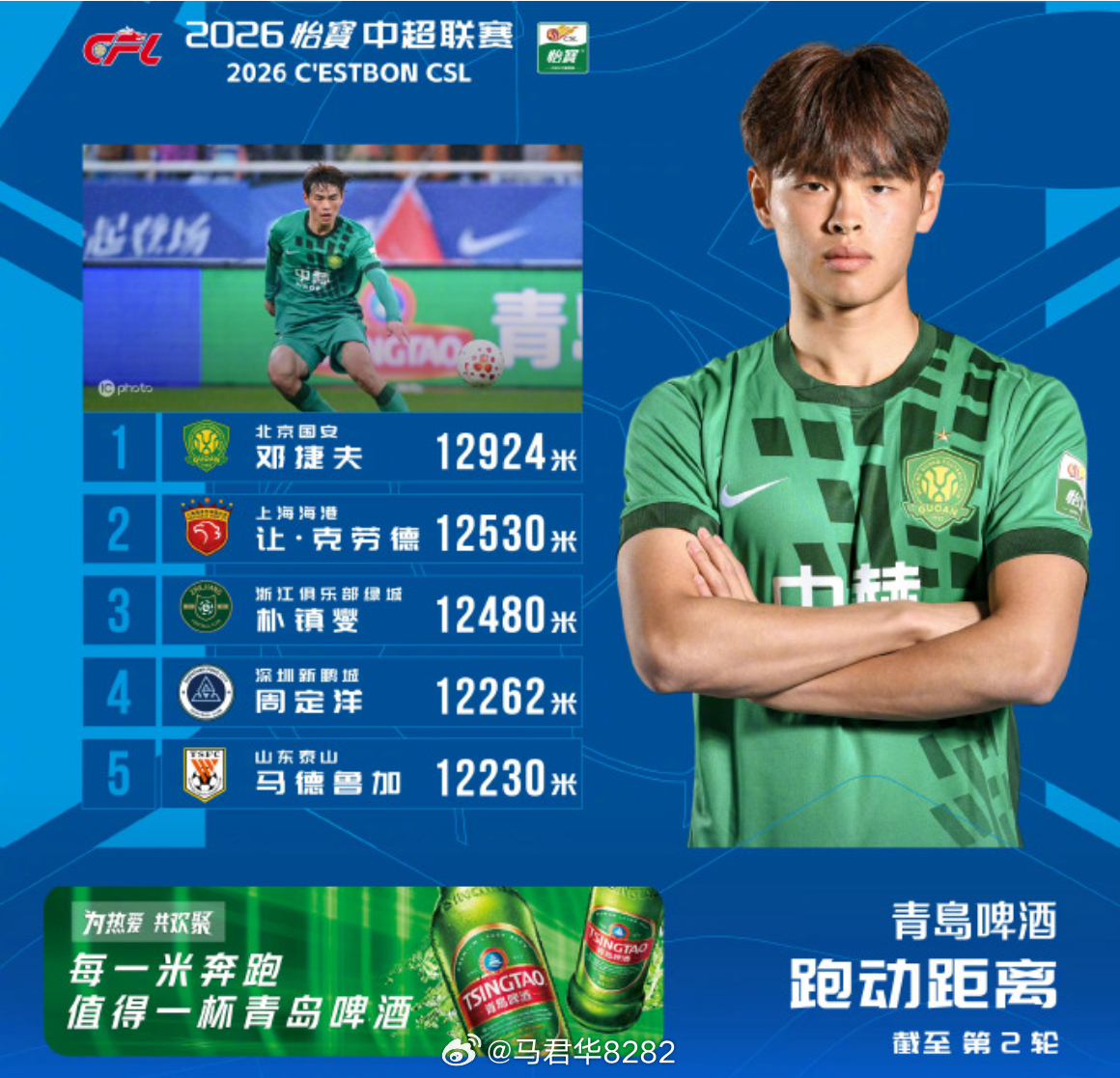 朴镇燮终于登上中超跑动距离榜了。看他撅着个大屁股来回溜达，其实没少跑哈哈。他这个