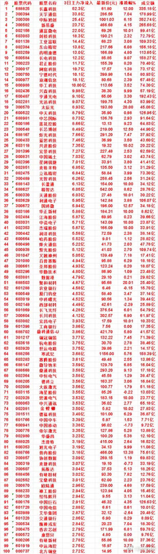 8月18日，前3天主力买入的名单一览！中芯国际：3日净流入 8.73亿，最新价 