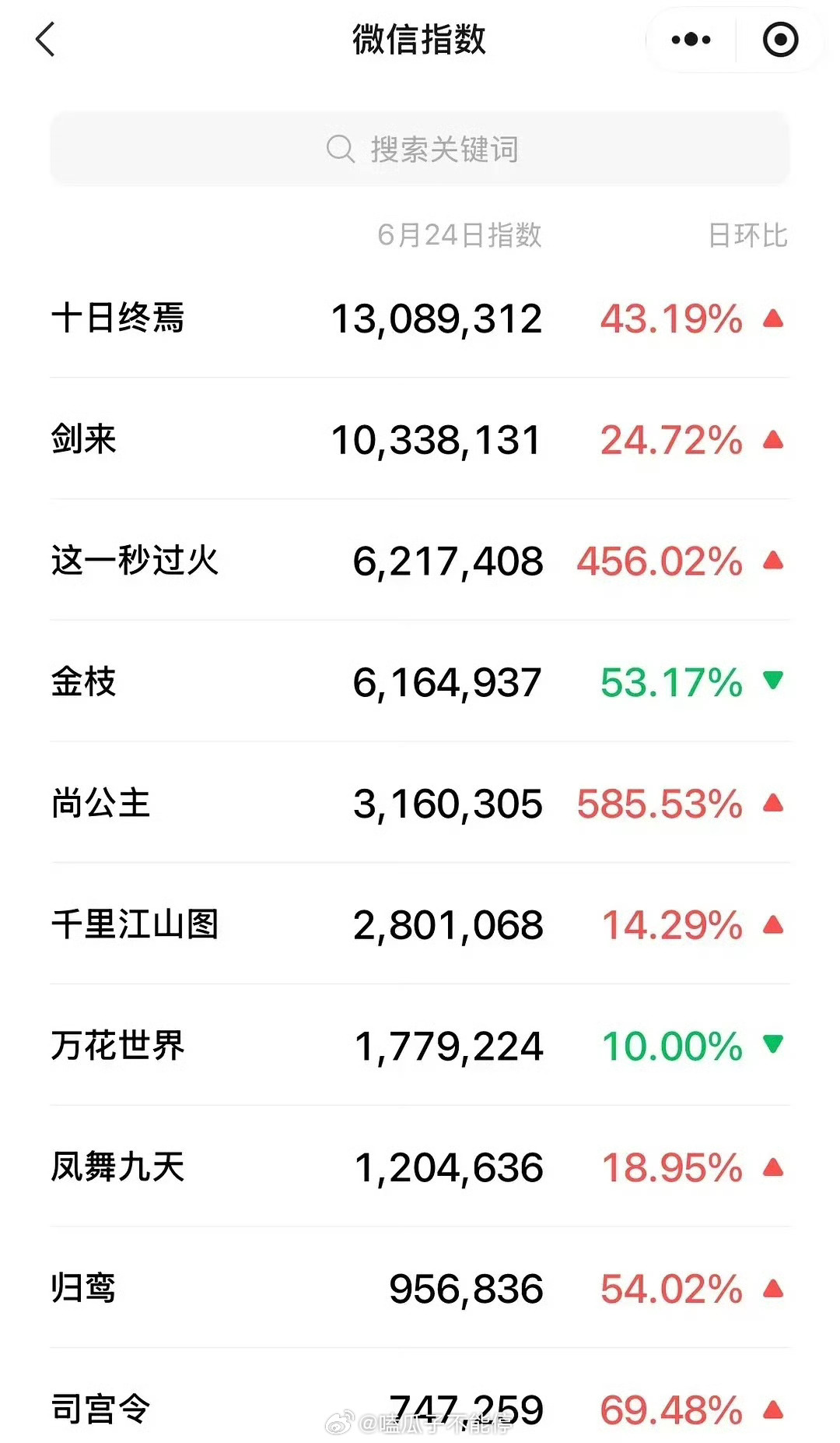 腾讯视频卖菜大会微指，肖战十日终焉断层第一 