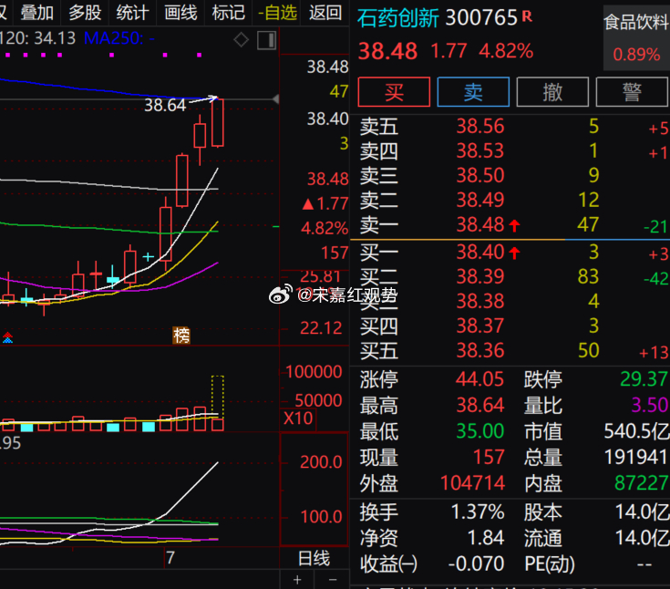$石药创新 sz300765$ 表现跑赢食品饮料板块，均线支撑稳固，股价刷新阶段