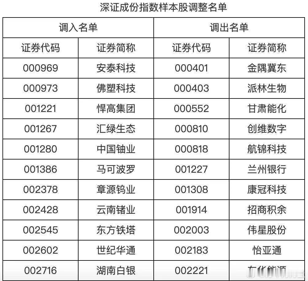 下周一深市多只核心指数批量调整样本股，并非常规小改动！深证成指换25只样本，制造