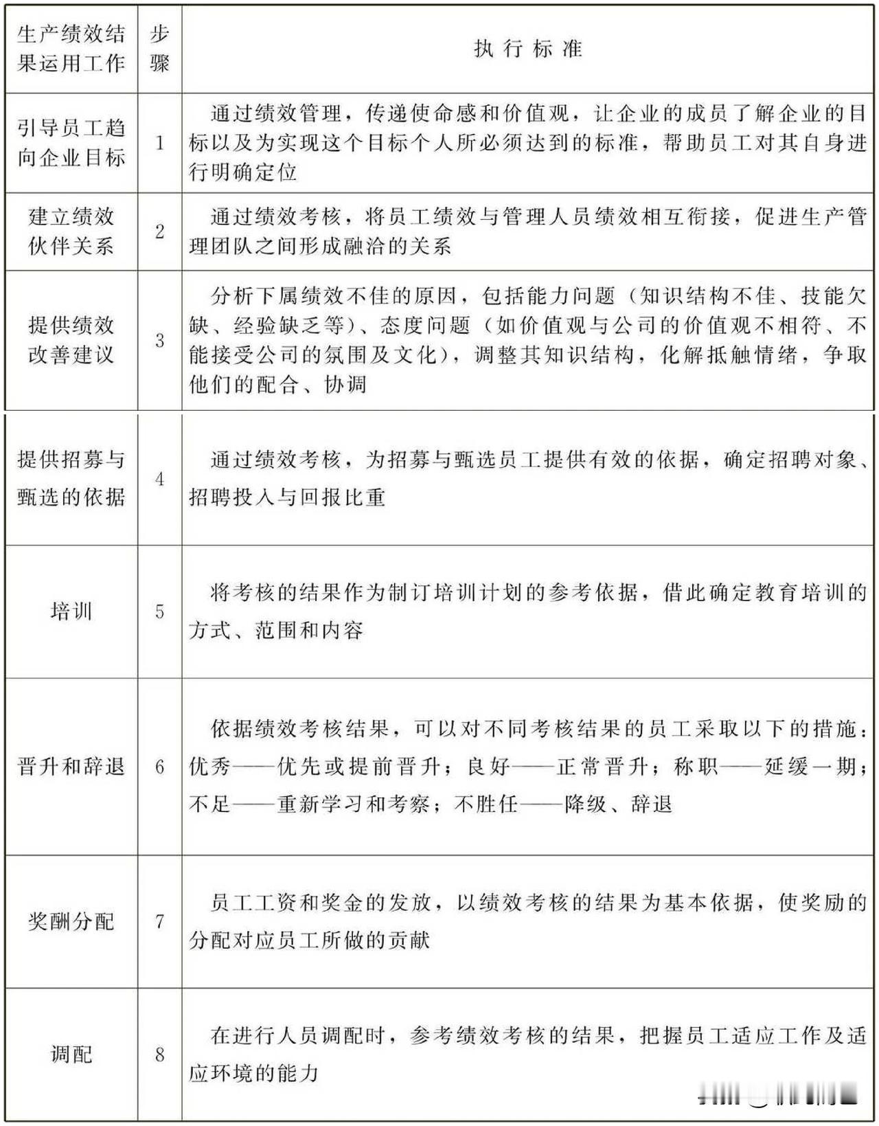 生产绩效结果运用工作标准