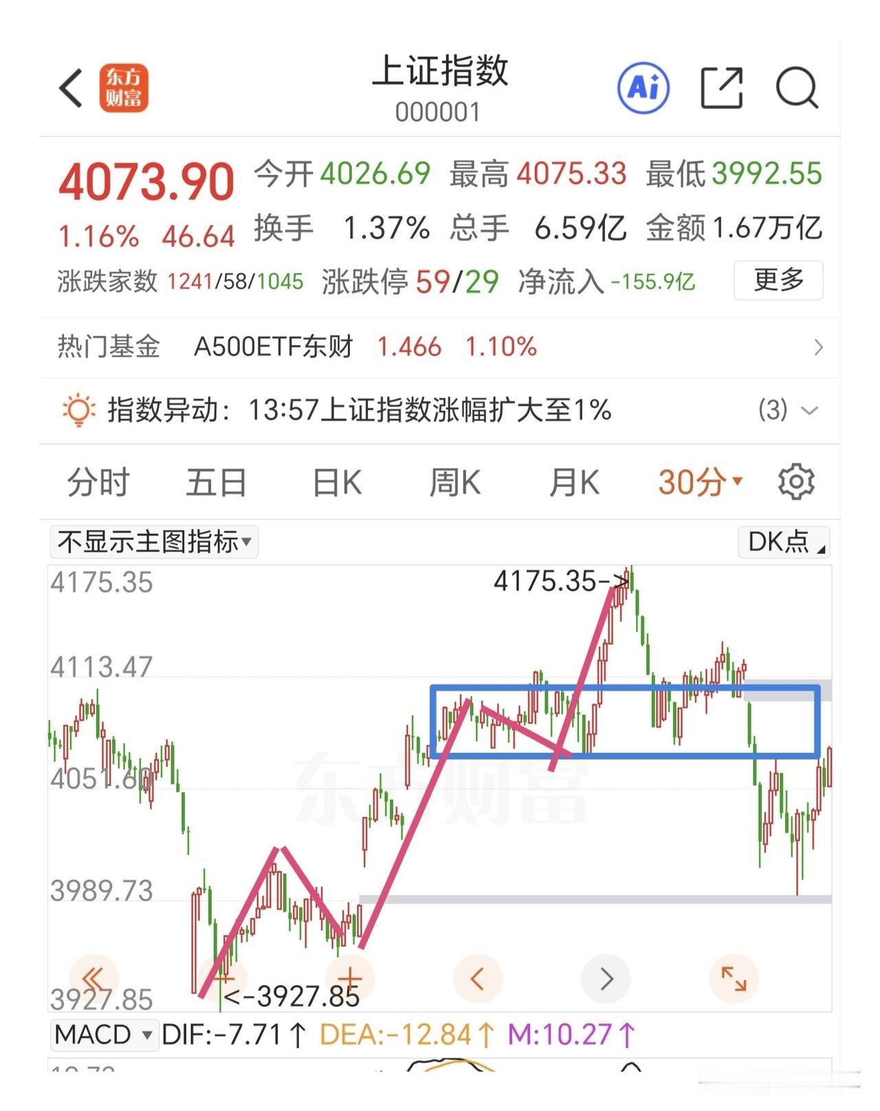 明天要观察是否逼空加速上涨。

尾盘一路震荡上行，上证指数反弹又进了上方中枢，从
