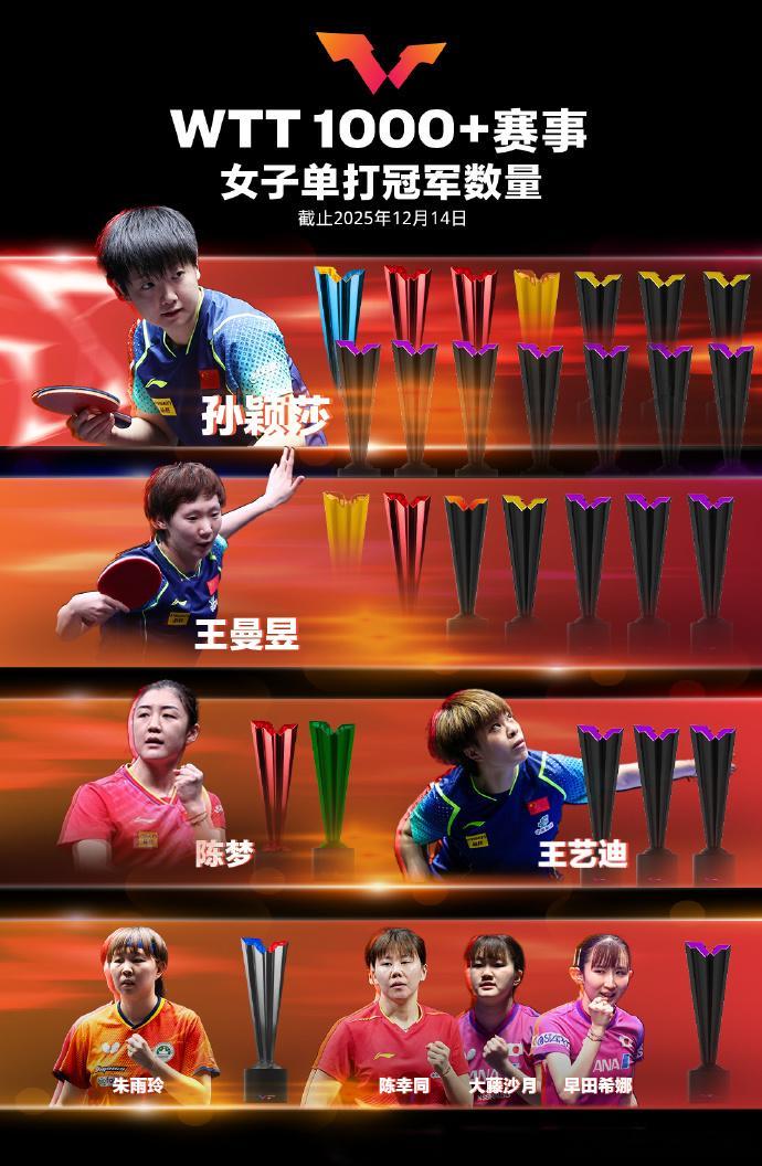 WTT1000+冠军榜更新啦，孙颖莎王楚钦这两个热血笨蛋冠军奖杯没少拿，没想到年