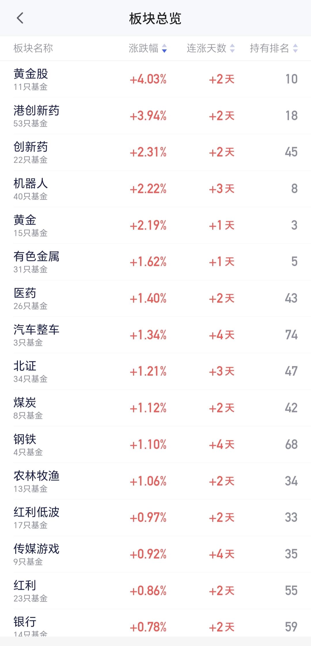 基金：高位科技类板块有没有崩溃
机器人板块现在盘中估值上涨了2.22%，是一个冲