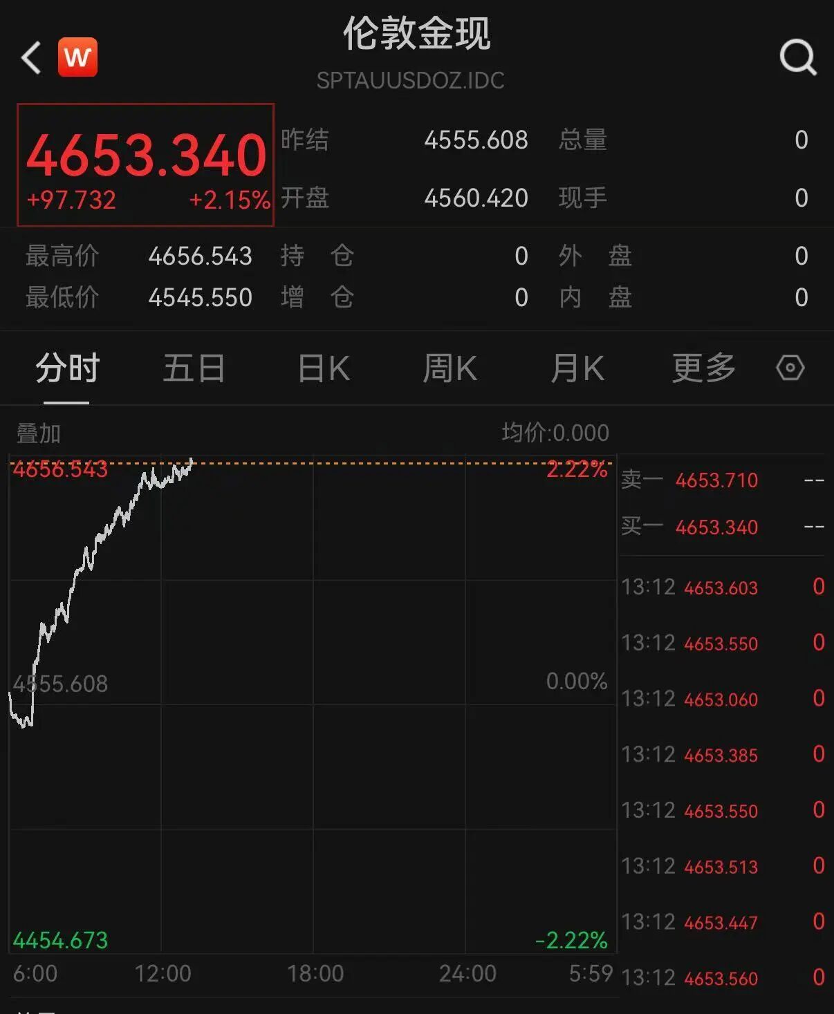 #现货黄金日内飙涨100美元#6日，现货黄金持续上涨，盘中最高涨超100美元，涨