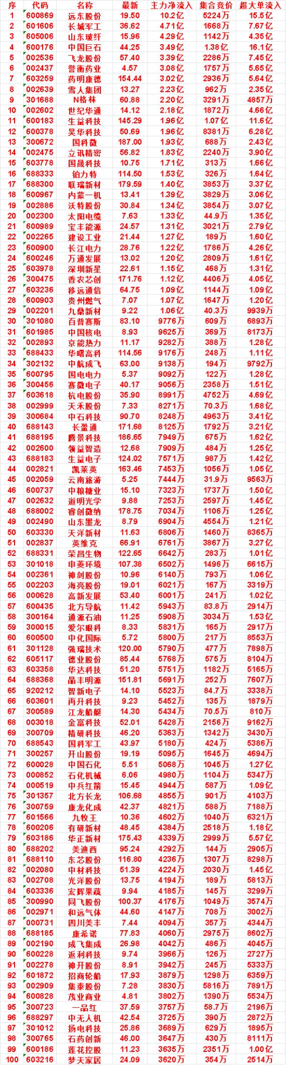 9月2日开盘45分钟，主力资金“买入的 ”的名单一览！

国晟科技：最新 10.