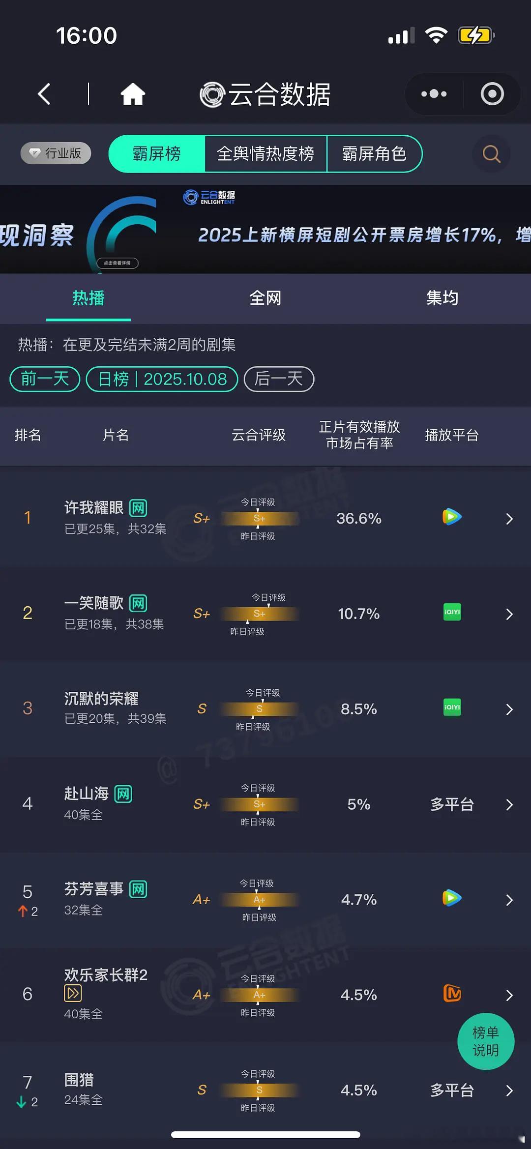10.8 云合 许我耀眼36.6% 一笑随歌10.7% 沉默的荣耀8.5% 入青
