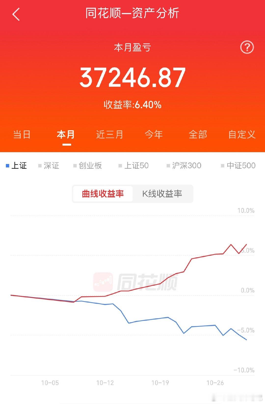 慢节奏、10月6.4%  知足了 ​​​