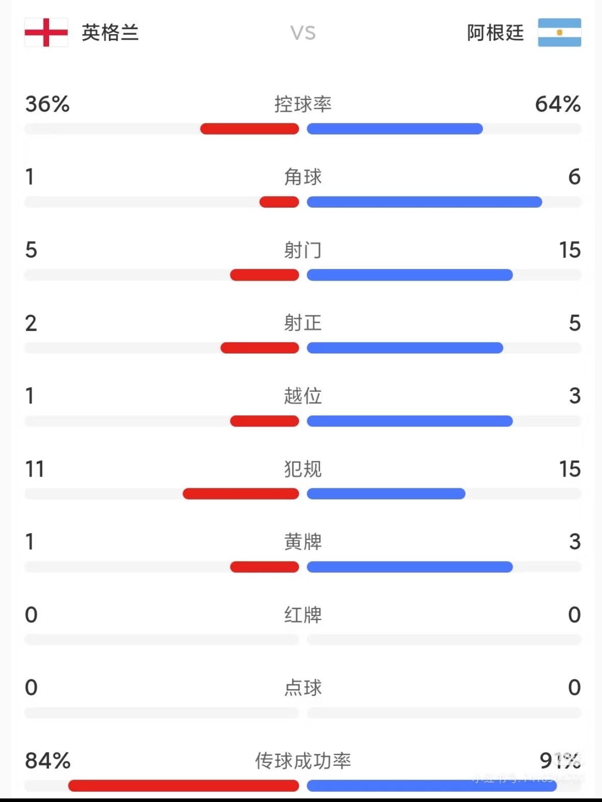 英格兰vs阿根廷英格兰 放弃进攻阿根廷确实硬，落后了完全不慌，像狂战士烧血一样，