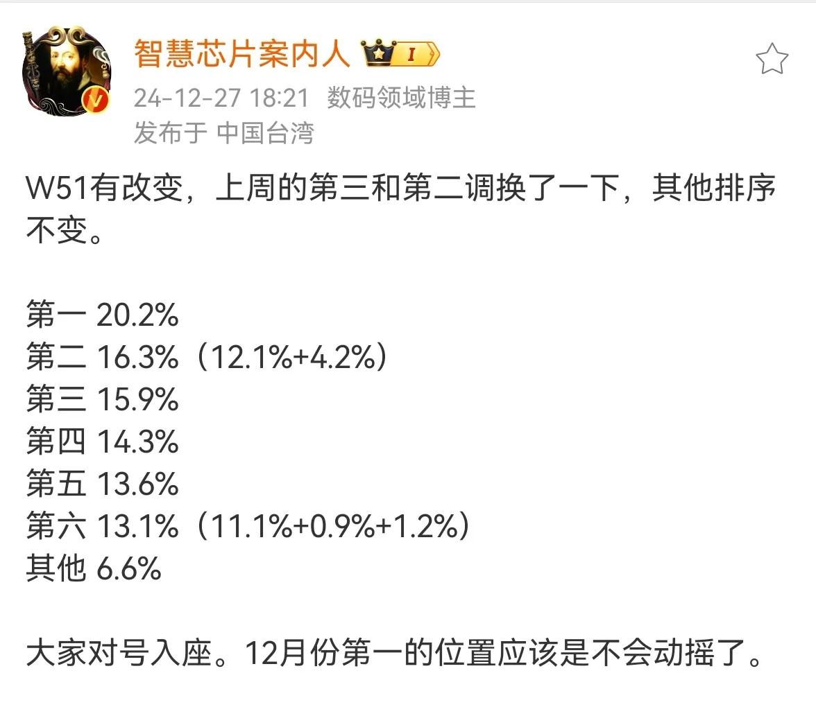 【2024 年第 51 周智能手机销量：vivo 升至第二，第一实至名归】

据