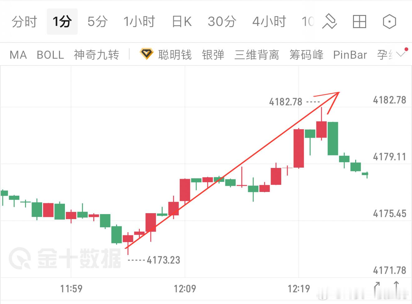兄弟们，今天这行情说明什么，别总想着一口吃成个胖子，吃得准才是真本事！ 咱们早上