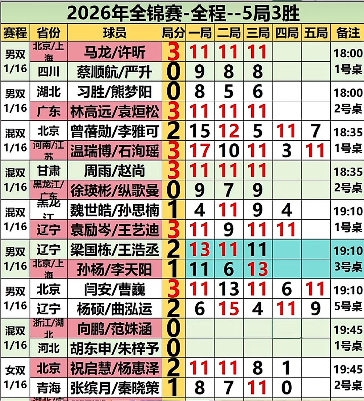 全锦赛7月16日下午场赛果—王艺迪/袁励岑，温瑞博/石洵瑶 马龙/许昕，周雨/赵
