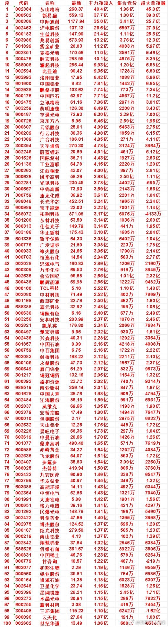 7月14日尾盘30分钟，主力资金“买入的”50名单一览！金安国纪：净流入 2.6