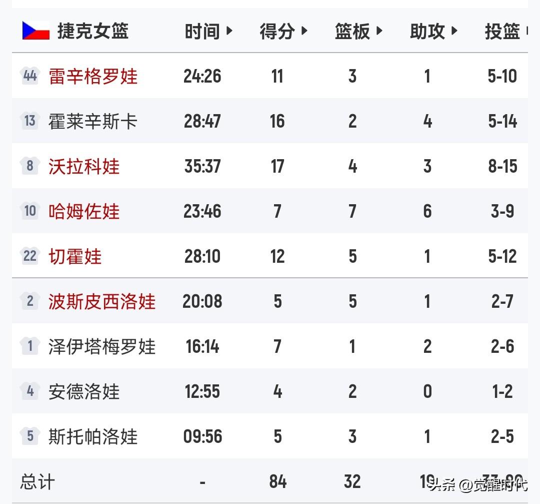 女篮捷克84-65巴西启示
现代篮球理念
核心还是一个均衡
内外
攻防
身高
体