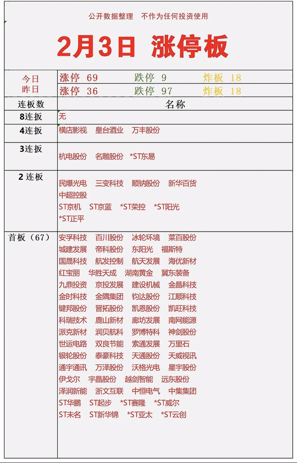 2月3日涨停板数据一览，助你把握市场动态！📈📉💰

涨停69跌停9，影视酒