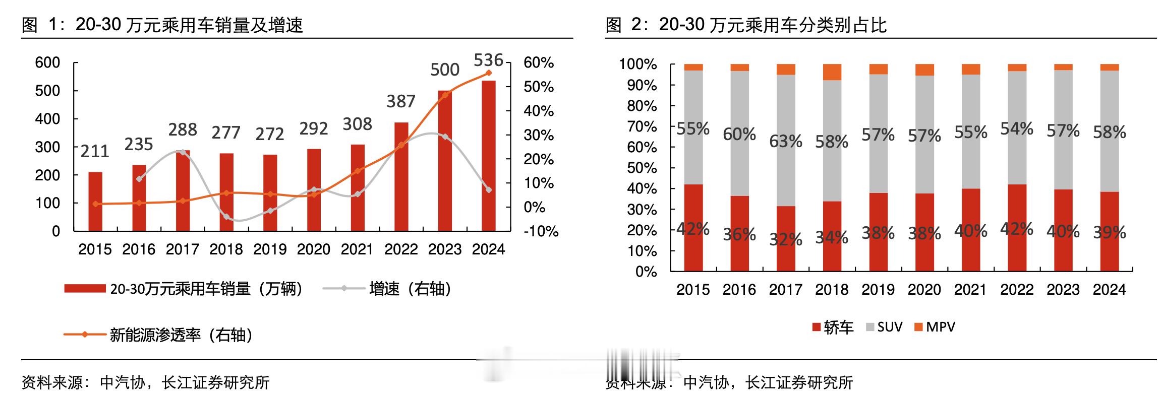 长江证券关于小米YU7报告，用数据说话是挺有意思的：图1、图2：20-30万级的