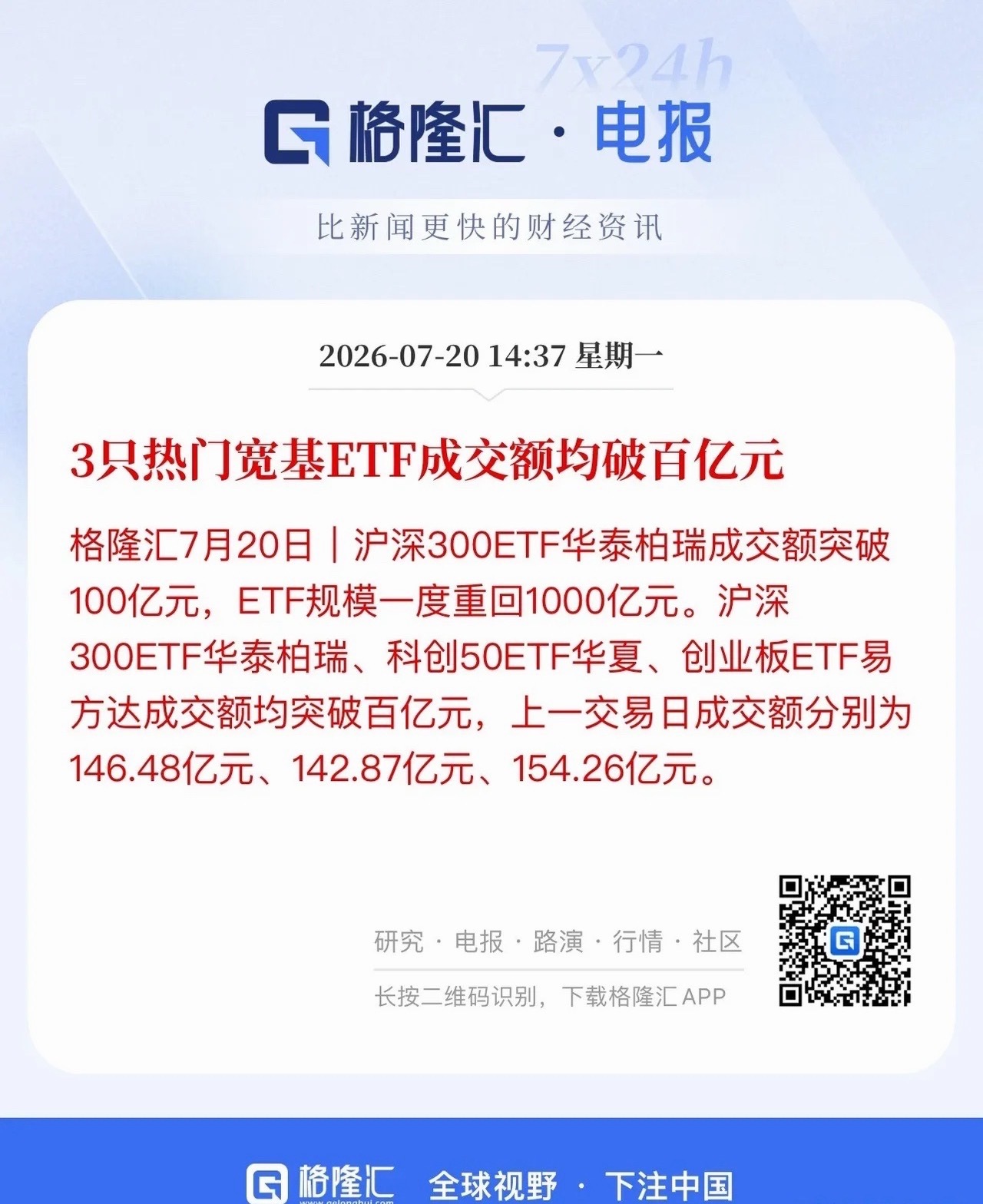国家队再度发力护盘，沪深300ETF规模重返千亿大关，科创50ETF、创业板ET