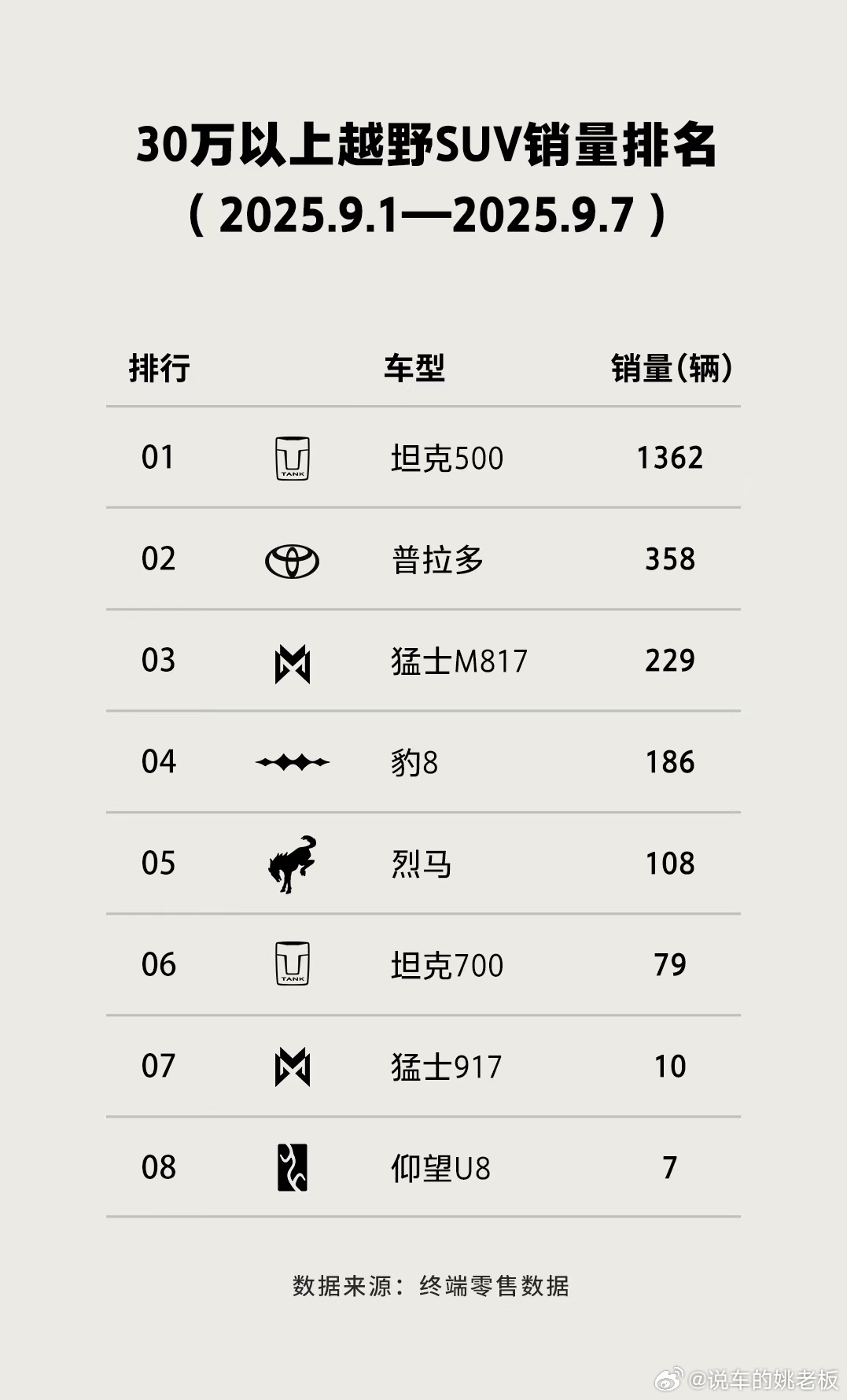 兄弟们！全新坦克500，这个九边形战士杀疯了！这销量！谁看了销量都得一句全新坦克