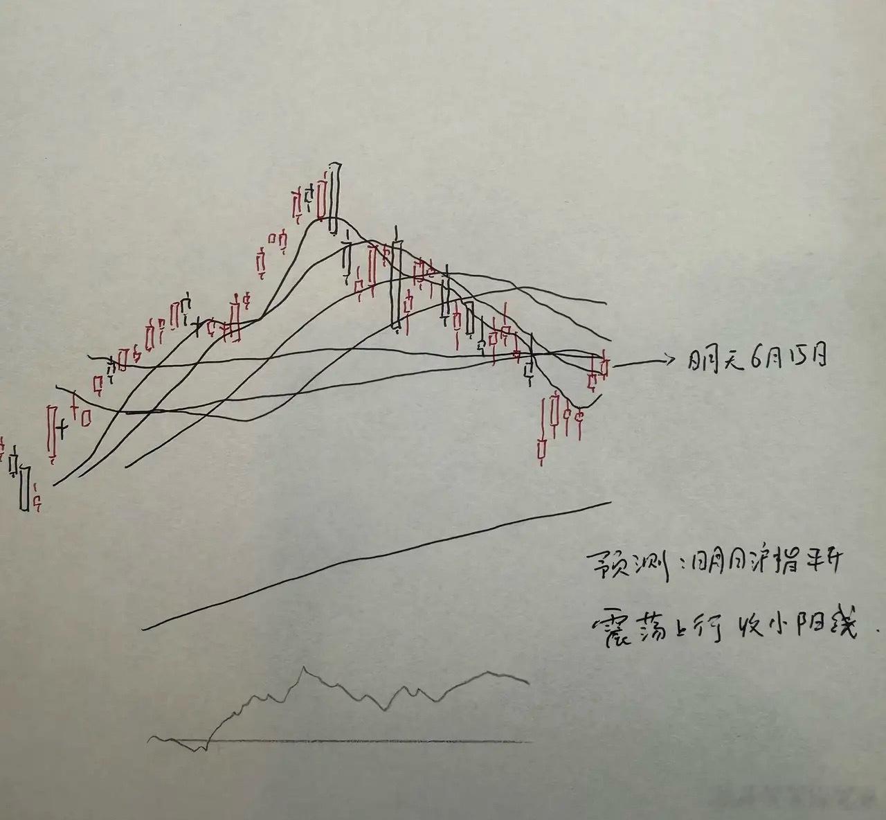 明天A股怎么走？到底是涨还是跌？莎哥用三个理由给大家分析第一，上证指数从4258