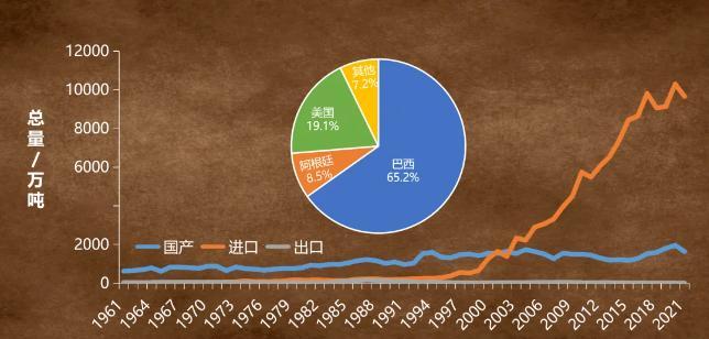【吃点豆腐喝点豆浆，就让我国陷入了大豆危机？】我国每年消耗大豆的总量大约在1.2