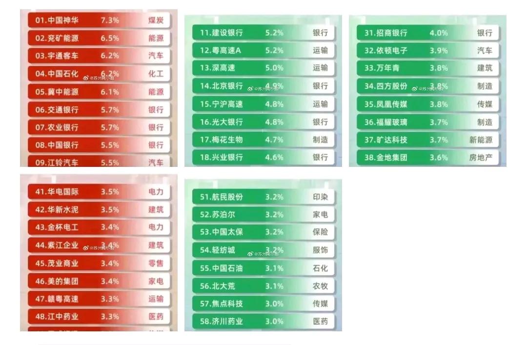 长期高股息高分红公司名单！
A股连续十年稳定高分红，平均股息率超3%的公司只有这