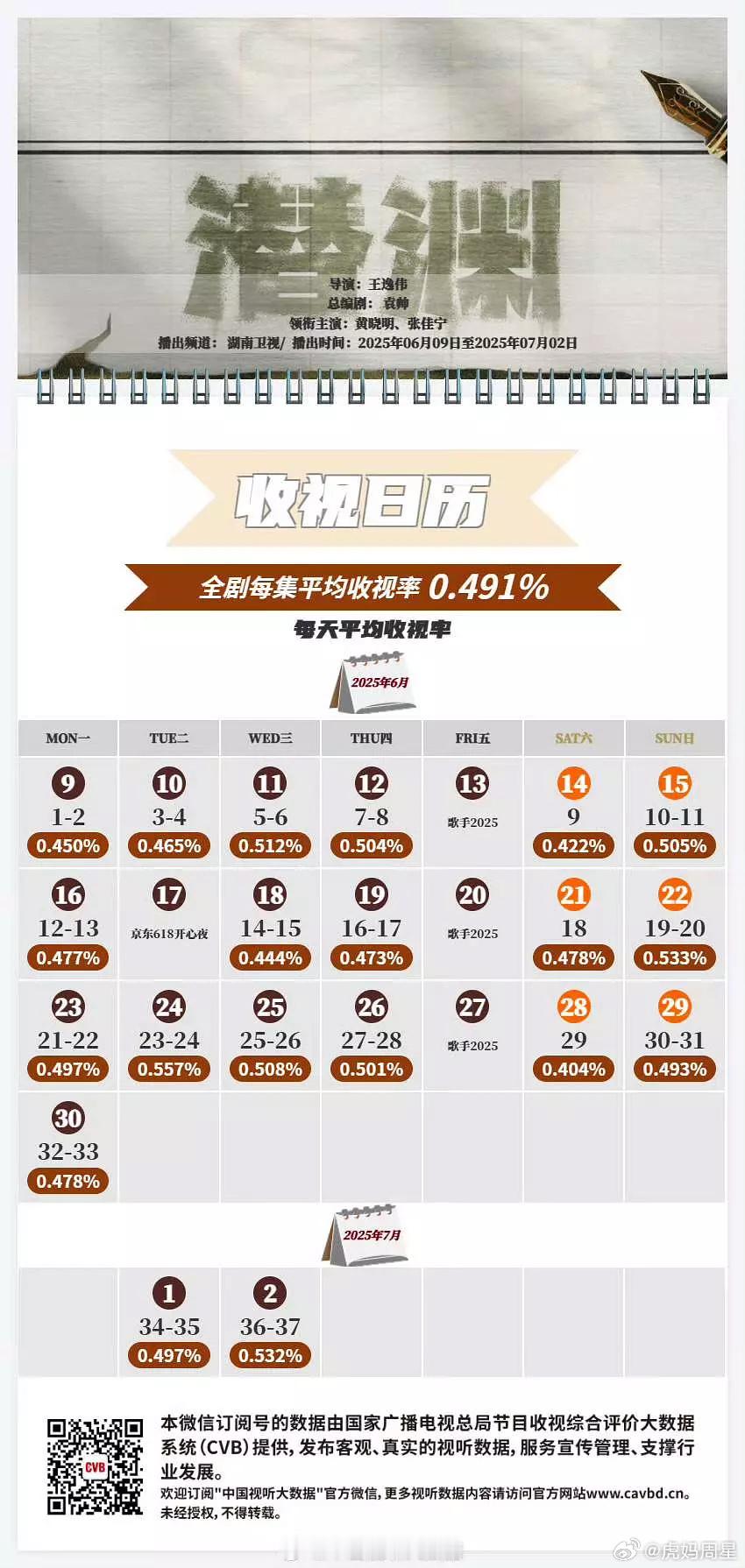晓明哥的《潜渊》cvb全集0.491%，前期那么猛后面才那么点，湖南卫视剧场真的