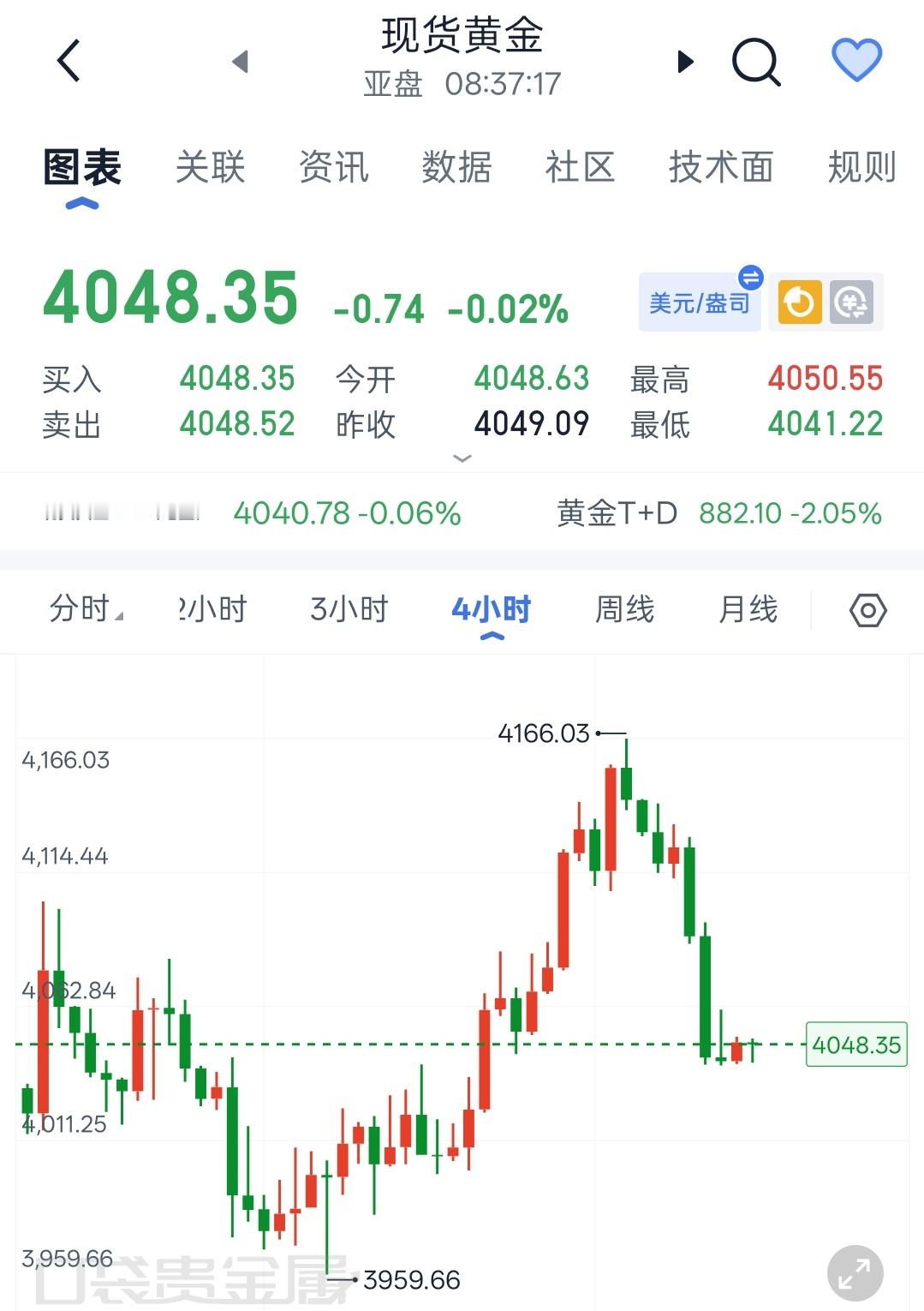 7.24现货黄金早间解析昨日金价跌破4100整数关口，盘面维持弱势震荡格局，宏观