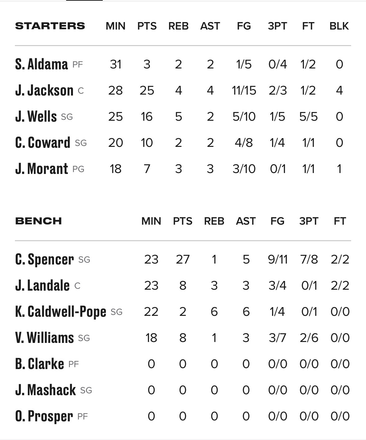 这斯宾塞！刚转过来看这场，抬手就进啊7/8的三分！！！哇哦 ，这不是要沉了快船，