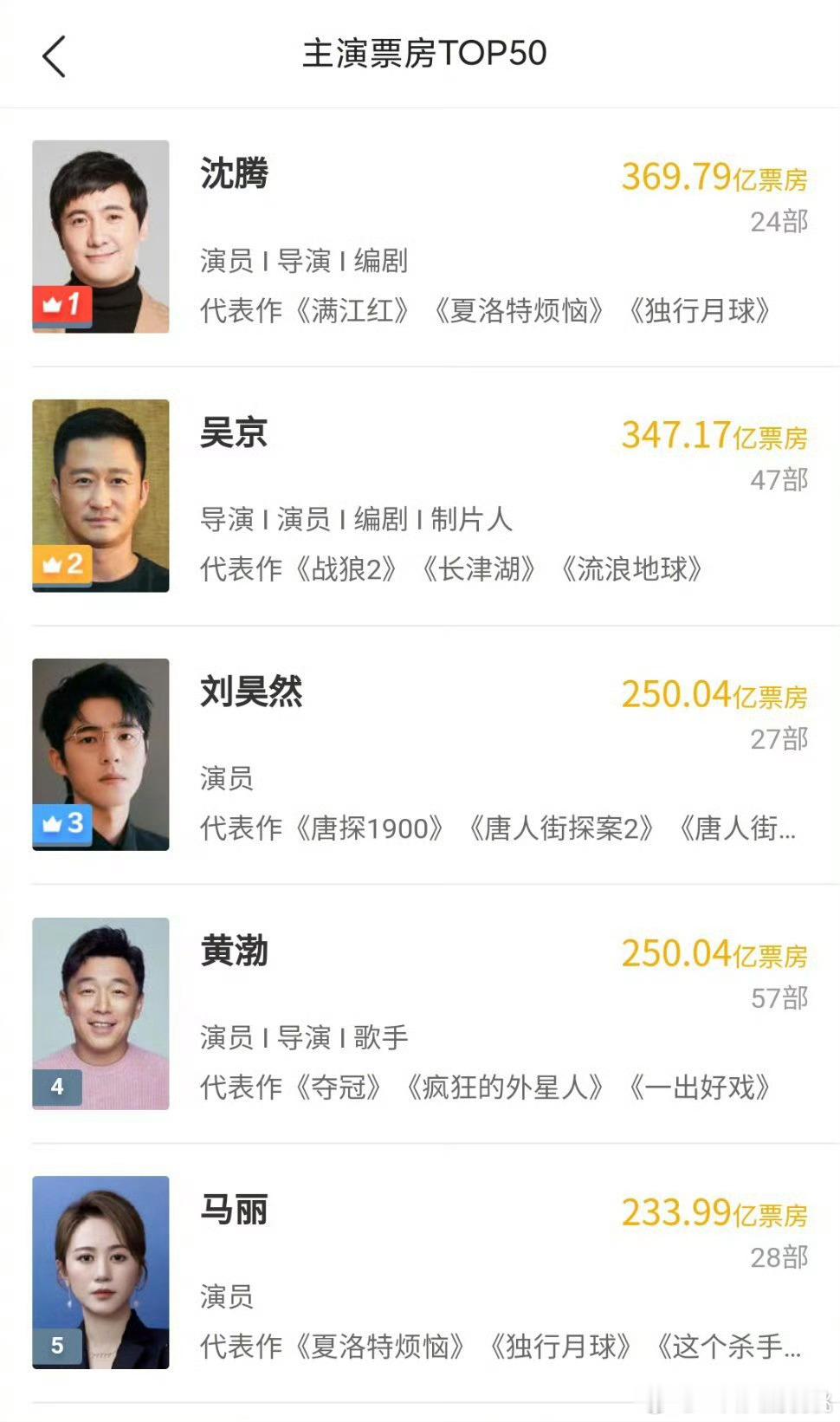 日天主演电影票房排行已经升到第三位 ​​​