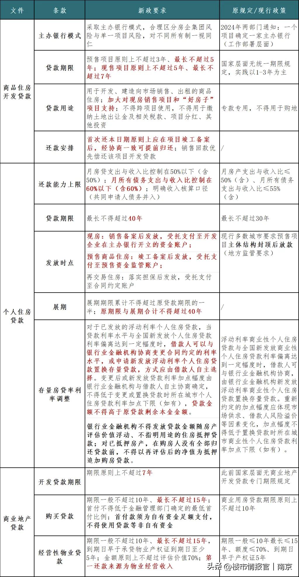 史诗级房贷改革！最长可贷40年+拿房再还贷！深度解读：谁受益、谁谨慎、楼市彻底变