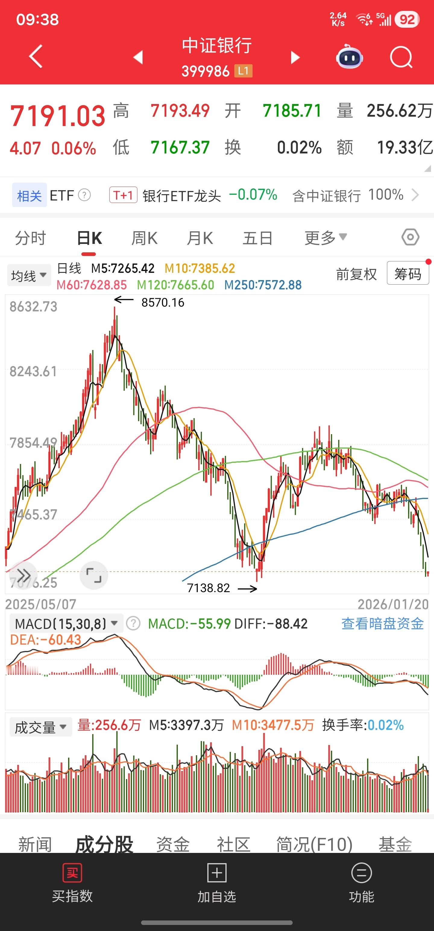 中证银行指数又到了上次波段计划开始的位置，但是没参与的想法，目前是日线周线的共同
