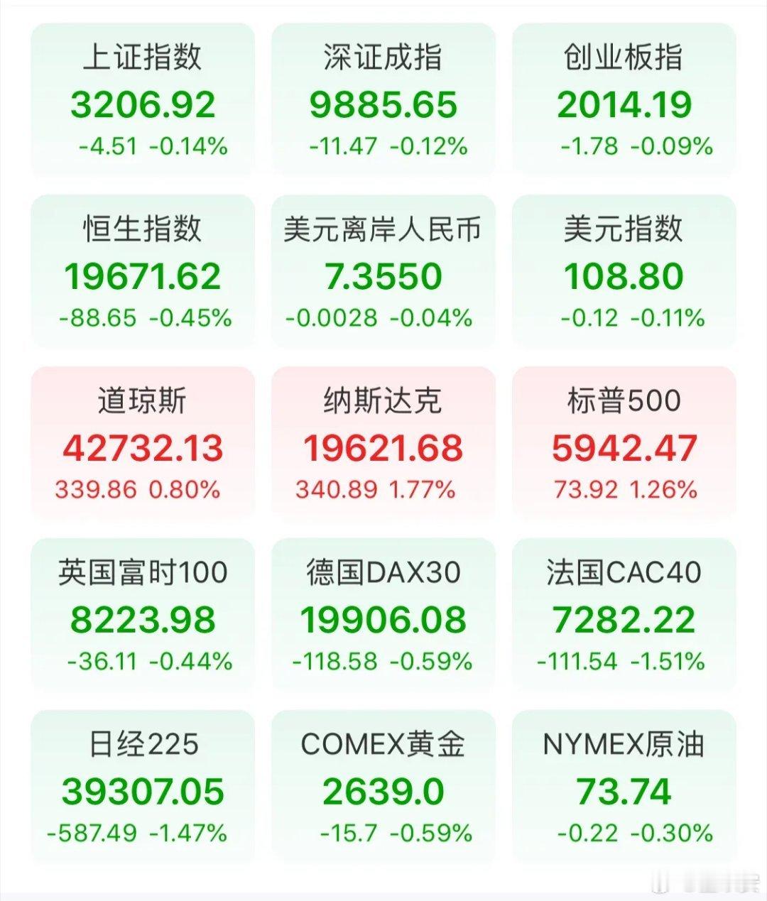 又是没有一点希望的一天，三大指数全线收绿，虽然绿的不多，但缩量已经严重，勉强过1