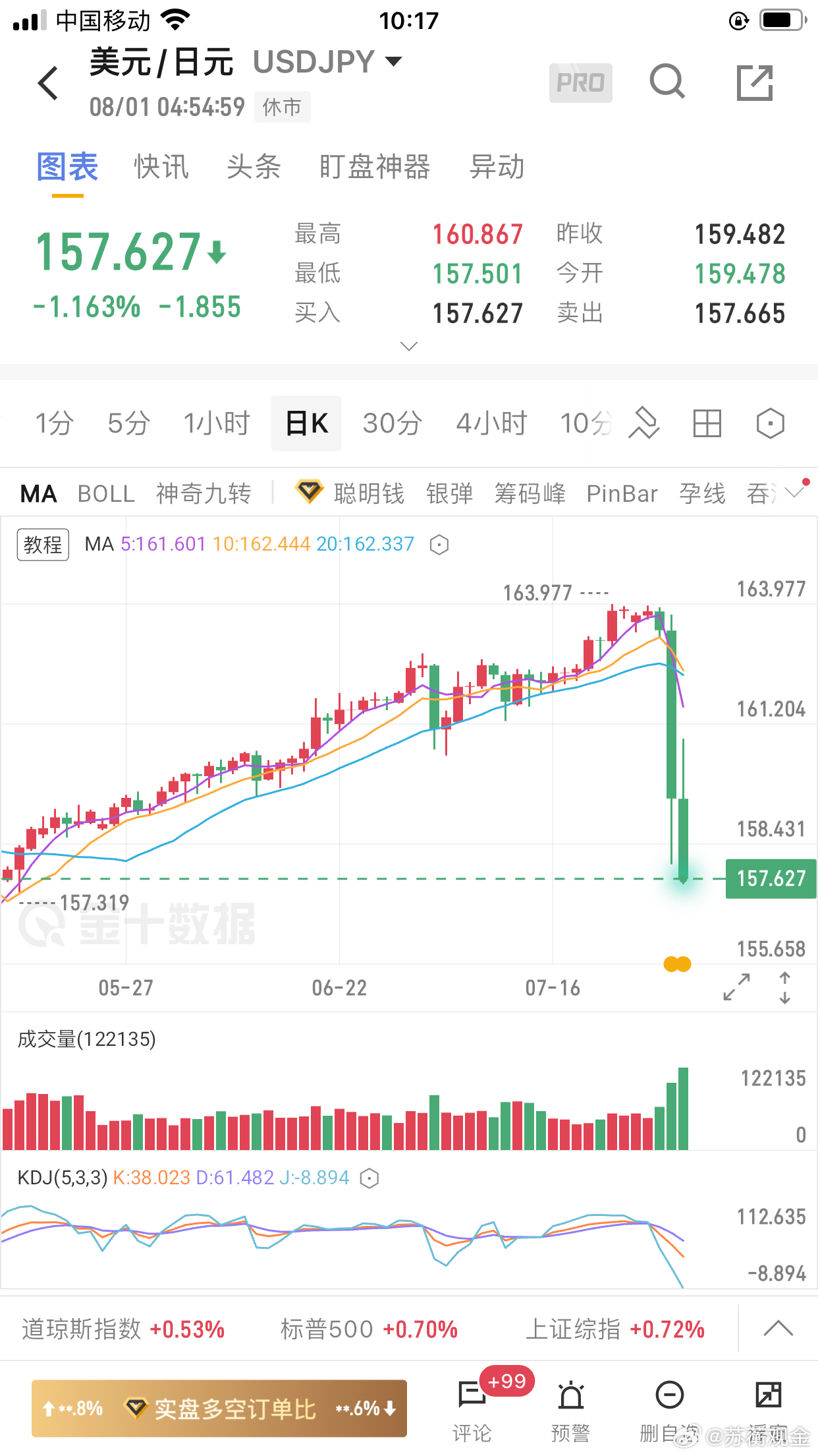 精准预判：美日164关口做空策略完美兑现美日汇率震荡后选择方向，正如我们7月15