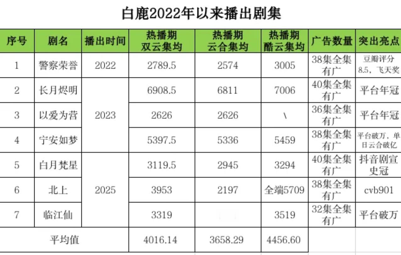 白鹿说我不是第一次一年播三部剧 当其他演员连着播剧的时候，才能看出来白鹿半年播三