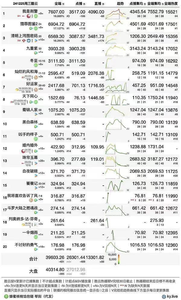 猎罪3第一个镜头 拍猎罪3是咱们猎祖猎宗应得的，酷云集均破4500万了，这是直接