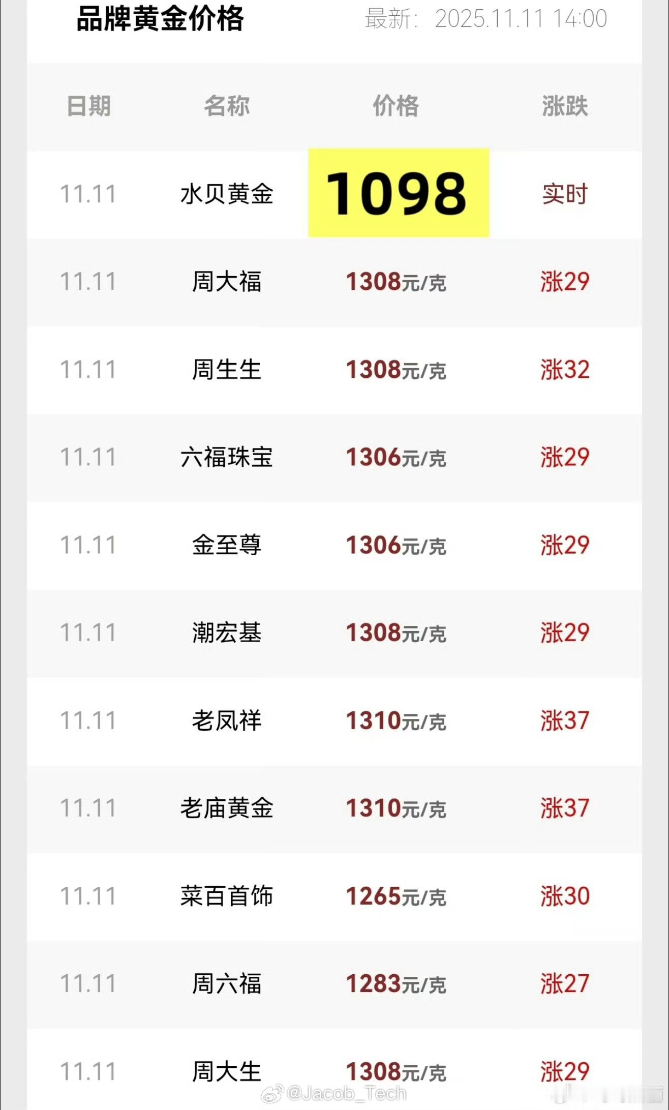 不是不是不是怎么就涨到1300啦？好离谱呀水贝也上4位数啦