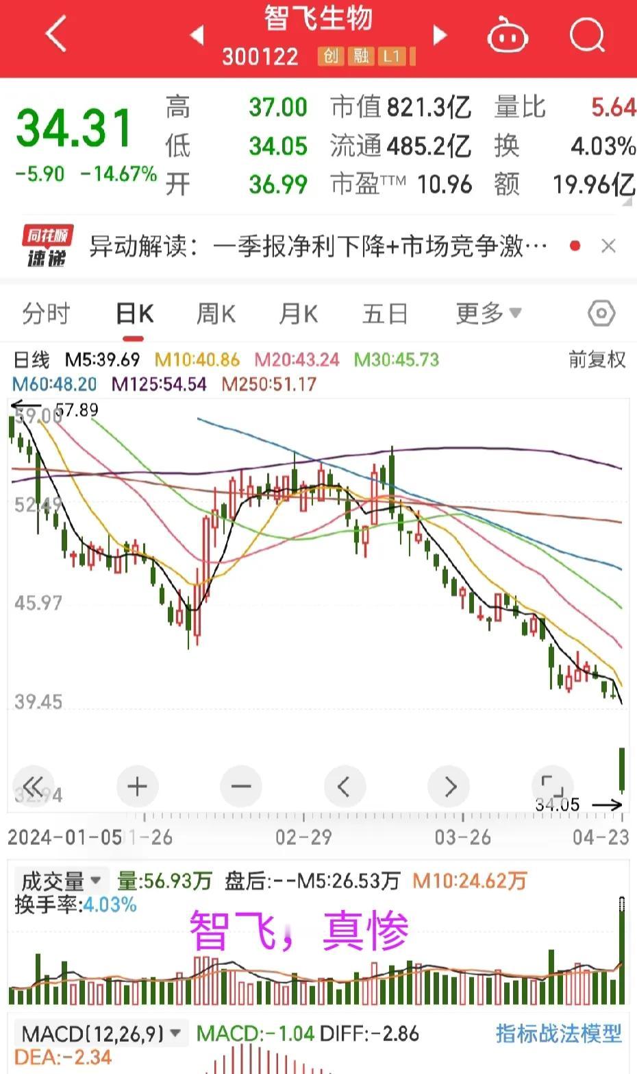 智飞生物大跌14%还让不让人活了！

从100开始抄底，最后送股变成43割肉，现