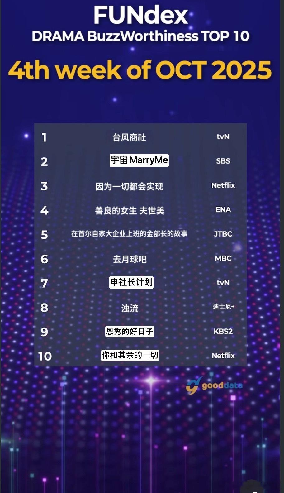 韩剧台风商社[超话]  Gooddata十月第四周电视剧话题性～一位 台风商社 