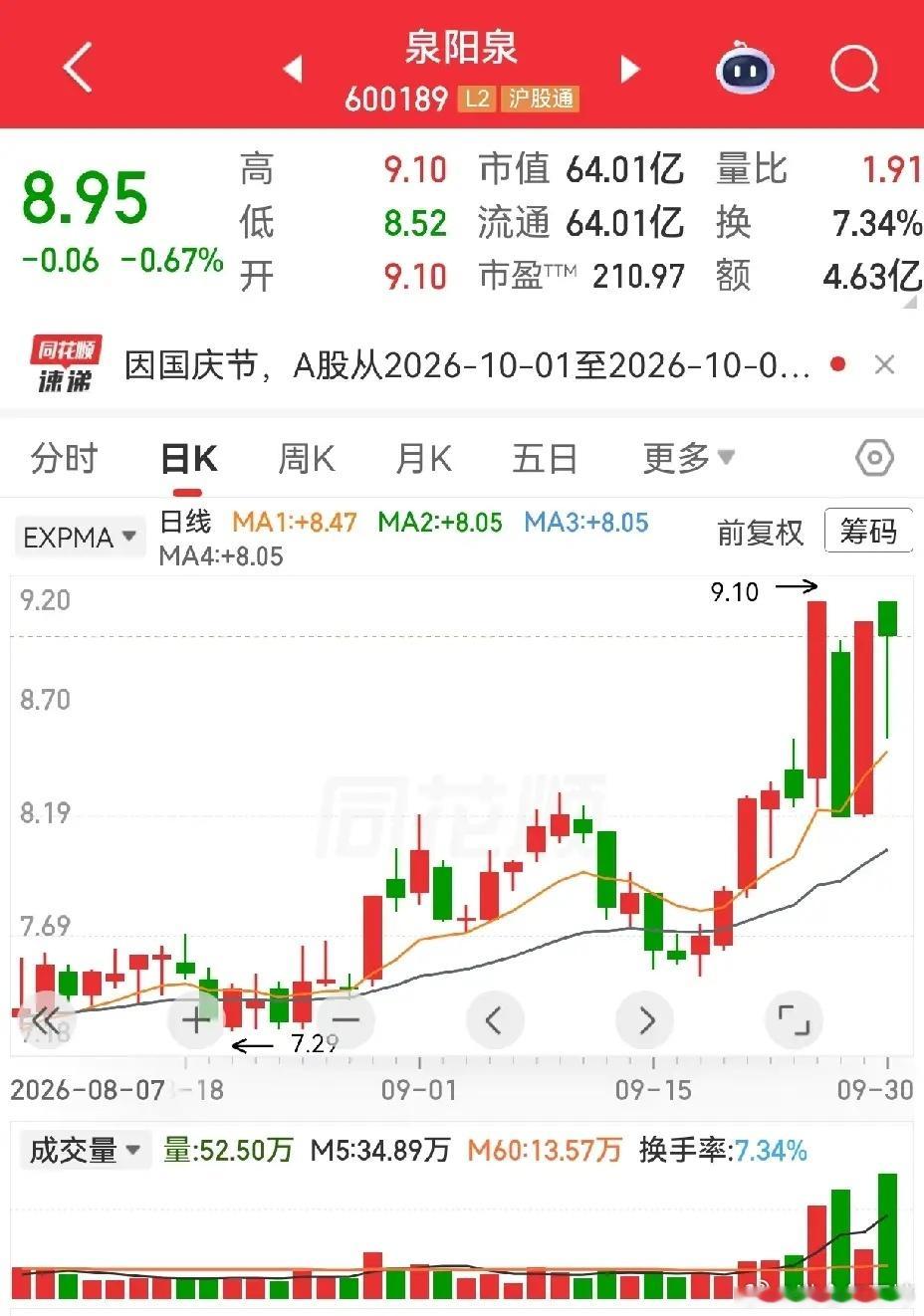 泉阳泉和国统股份，都是两阳夹一阴多方炮涨停，次日都调整，但调整走势完全不同。国统