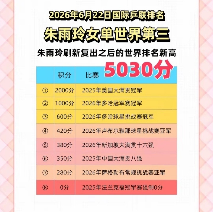 朱雨玲复出后，世界排名来到第三。该说不说现在的乒乓球积分计算太疯癫，一个wtt商