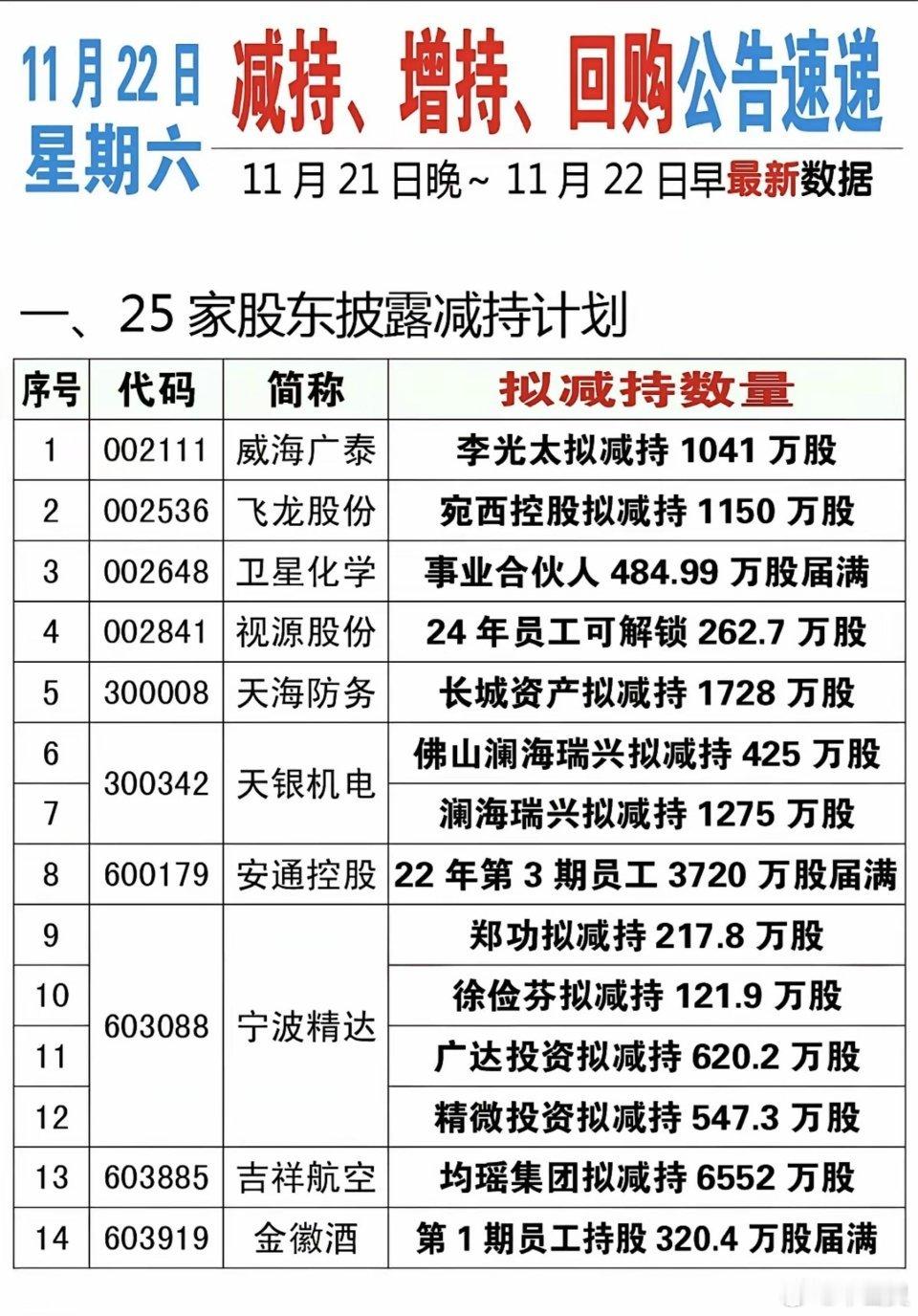 11月22日周六  减持、增持、回购公告速递！25家披露减持计划2家披露增持计划